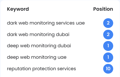 local seo result or ranking keywords