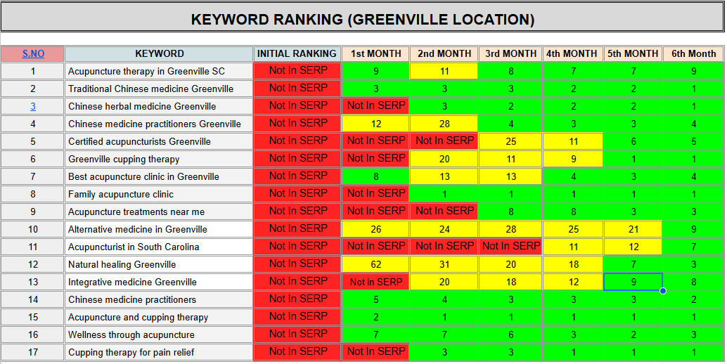 Carolina Family Acupuncture keyword ranking results