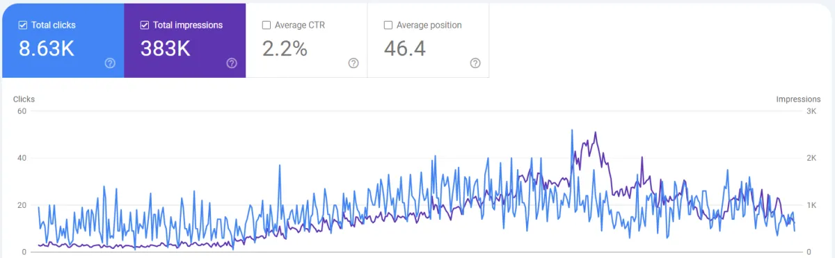 Cup of Parenting Google Search performance